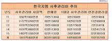 한국지엠, 차 품질에 문제 있나...판매량 감소, 사후관리비는 급증