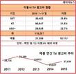 7년간 애플 TV광고비 1600억 이상 떠 안은 이통3사