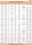 LG그룹 사장단에도 '전자'와 '후자'가 있다