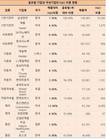 R&D 부족한 한국...국내 10대기업 R&D비중, 글로벌 ‘톱10’ 대비  76%