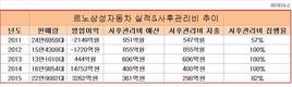 박동훈 르노삼성차 사장, 판매성적 좋은데 품질문제 발목