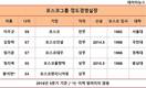 권오준 포스코 회장 '바라기', 정도경영실장 5인방 거취 관심