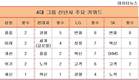 4대그룹 신년사, '반성' '투명경영' 키워드 실종