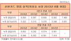 신한금융 차기회장 후보, 조용병·위성호 경영실적은?