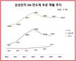 삼성전자 사업포트폴리오 파워, 갤노트7 충격에서도 통했다