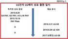 LG전자 LG페이 표류...튀어보려다 시간만 낭비