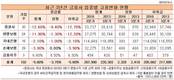 3년간 금융권 일자리 1만2000개 실종