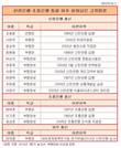 통합 신한은행 11년...부행장급 이상임원, 신한 12 : 조흥 4