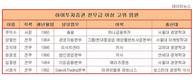 매각 앞둔 현대중공업그룹 하이투자증권, 고위임원 분포보니