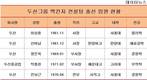 두산의 '불완전 변신' 주도, 도마위에 오른 맥킨지 출신임원