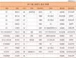 KT, 낙하산 천국은 옛말? 사장단 12명 중 관료출신 0명