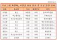 두산 사장단, 오너일가 빼니 외부영입인사 80%