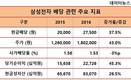삼성전자, 배당 충분히 늘렸나?..시가배당률 되레 하락