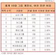 신세계의 여성파워, 10대그룹 중 최강