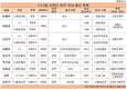 CJ그룹 사장단 9명 중 5명이 외부출신