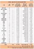 30대 그룹 9월만기 회사채 45조 8.2%↑...현대차그룹만 10조