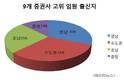 증권사 회장·부회장·사장 되려거든...영남·SKY