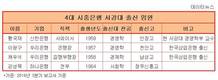 싸늘해진 '서금회'...4대은행 서강대출신 고위임원 찾아보니
