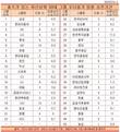 4.9년 vs 24년,  50대그룹 오너일가 vs 일반회사원 임원승진기간