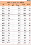 LG화학 임원 자사주매입 '총동원', 작년 20억원 매입...수익률은?