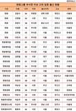 ‘충청도기업’ 한화, 충청출신 고위임원 달랑 1명...호남출신 ‘0’