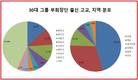 30대그룹 부회장단 다시 강화추세..오너 비중↑