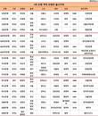 4대은행 역대 은행장, 영남·충청-성균관대 강세