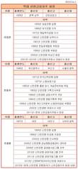 신한금융지주, 조용병 회장 내정 후 라응찬 라인 속속 부활