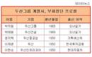 120년 역사 두산그룹 신입사원, 부회장까지는 꿈못꿔?