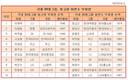 최고령-최연소=28년...30대그룹 부회장단 연령차