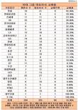 삼성 등 30대 그룹 대표이사 교체율 16.9%