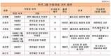 한진그룹, 오너일가 아니면 사장에서 스톱