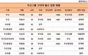 박정원 두산 회장의 '돈 관리능력 뛰어난' 그룹내 고려대 학맥