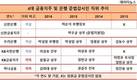 은행권 준법감시인 지위, 신한·우리은행↑ KB·하나금융↓