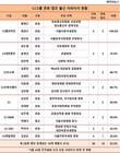 CJ그룹 사외이사 절반이 권력기관 출신