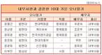 [재벌가 혼맥] 사내결혼 많은 '범 현대' 오너일가, 10대 재벌가 중 최다