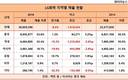 LG화학, 중국·유럽 선방으로 매출 감소 최소화