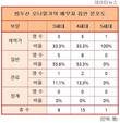 [재벌가 혼맥] 범두산가 혼맥 52%는 정관계-재계 아닌 일반가문