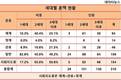 [재벌가 혼맥] 10대 재벌가 '끼리끼리' 혼맥…3명 중 1명 재벌가 후손이 짝
