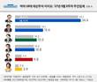 대선주자 지지율, 문재인 36.6% 독주..안희정 15.6%, 안철수 12%