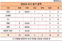 [재벌가 혼맥] 범 삼성가 혼맥, '친 재계 삼성, 재계를 멀리한 신세계·CJ'