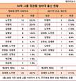 30대그룹, 교체권력에 줄대기? DJ-노무현정부 청와대출신 사외이사 급증