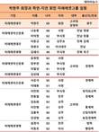 박현주 회장의 미래에셋그룹 내 학연·지연 인맥