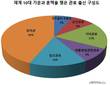 [재벌가 혼맥] 10대 재벌가가 선호한 관료사돈...장·차관 1위