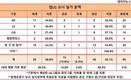[재벌가 혼맥] 재벌가 선호한 범LG가...40%가 재계가문과 혼맥