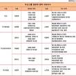 두산, 30대그룹 중 청와대 경력 사외이사 등용 1위