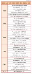 청와대출신, 권력공백기 틈타 공공기관장 속속 둥지