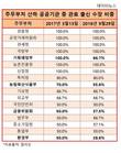수은 등 기재부산하 공공기관장, 6개월새 100% 관료출신 장악