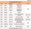 삼성 청와대경력 사외이사 70%가 노무현·김대중정부