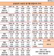 삼성전자 10년 대기록, 205조원 남겼다